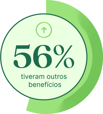 56% tiveram outros benefícios.