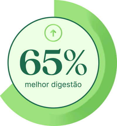 65% melhor digestão.