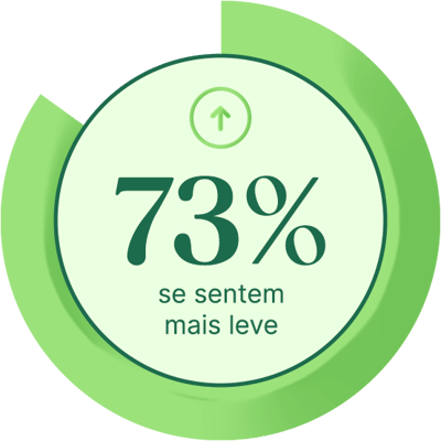 73% se sentem mais leve.