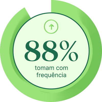 88% tomam com frequência.